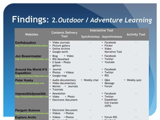 Findings: 2.Outdoor / Adventure Learning
                                                                Interactive Tool
                                    Contents Delivery
         Websites                                                                              Activity Tool
                                          Tool            Synchronous Asynchronous
Earthducation                   ▪   Video journals              -         ▪ Facebook                 -
http://lt.umn.edu/earthducation ▪   Picture gallery                       ▪ Flicker
                                ▪   Online Archive                        ▪ Video
                                ▪   Google earth                            Narrative Tool
Jon Bowermaster               ▪ Blog     ▪ Video                -         ▪ Facebook                 -
http://www.jonbowermaster.com▪ RSS Newsfeed                               ▪ Twitter
                              ▪ E-book ▪ Photo                            ▪ Youtube
                                gallery
Around the World 4*4 ▪ Journal                                  -         ▪ Facebook                 -
Expedition                    ▪ Photos ▪ Videos                           ▪ Twitter
http://www.theworldbyroad.com ▪ Google map                                ▪ RSS
Polar Husky                    ▪    Audio documentary     ▪ Weekly chat   ▪ Q&A              ▪ Weekly quiz
http://www.polarhusky.com      ▪    Video documentary                     ▪ Message
                               ▪    Movies ▪ Journals                     ▪ Forum
                               ▪    Tutorials
impossible2possible ▪               Newsletter                  -         ▪ Facebook                 -
http://impossible2possible.com ▪    Video     ▪ Photo                     ▪ Twitter
                               ▪    Electronic Document                   ▪ Expedition
                                                                            live tracker
                                                                            (GPS)
Penguin Science               ▪ Electronic Document             -                                    -
http://www.penguinscience.com ▪ Videos ▪ Photos
Explore Arctic                ▪ Videos ▪ Photos                 -         ▪ Forum RSS                -
 