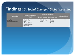 Findings: 3. Social Change / Global Learning
                                                        Interactive Tool
                             Contents Delivery
          Websites                                                             Activity Tool
                                   Tool          Synchronous Asynchronous
 Link TV                 ▪   Music Blog          ▪   Weekly live ▪   Twitter         -
 http://www.linktv.org   ▪   RSS                     chat        ▪   Online
                         ▪   E-newsletter                            Forum
                         ▪   Video journals
                         ▪   Podcasts
 