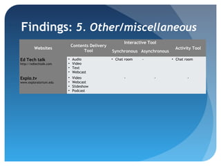 Findings: 5. Other/miscellaneous
                                                      Interactive Tool
                            Contents Delivery
         Websites                                                            Activity Tool
                                  Tool          Synchronous Asynchronous
Ed Tech talk            ▪   Audio               ▪ Chat room   -            ▪ Chat room
http://edtechtalk.com   ▪   Video                
                        ▪   Text
                        ▪   Webcast
Explo.tv                ▪   Video                     -              -             -
www.exploratorium.edu   ▪   Webcast
                        ▪   Slideshow
                        ▪   Podcast
 