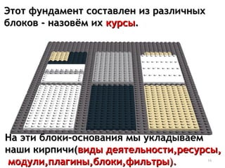 Этот фундамент составлен из различных блоков - назовём их   курсы .  На эти блоки-основания мы укладываем наши кирпичи ( виды деятельности,ресурсы,  модули,плагины,блоки , фильтры ). 13.12.09 