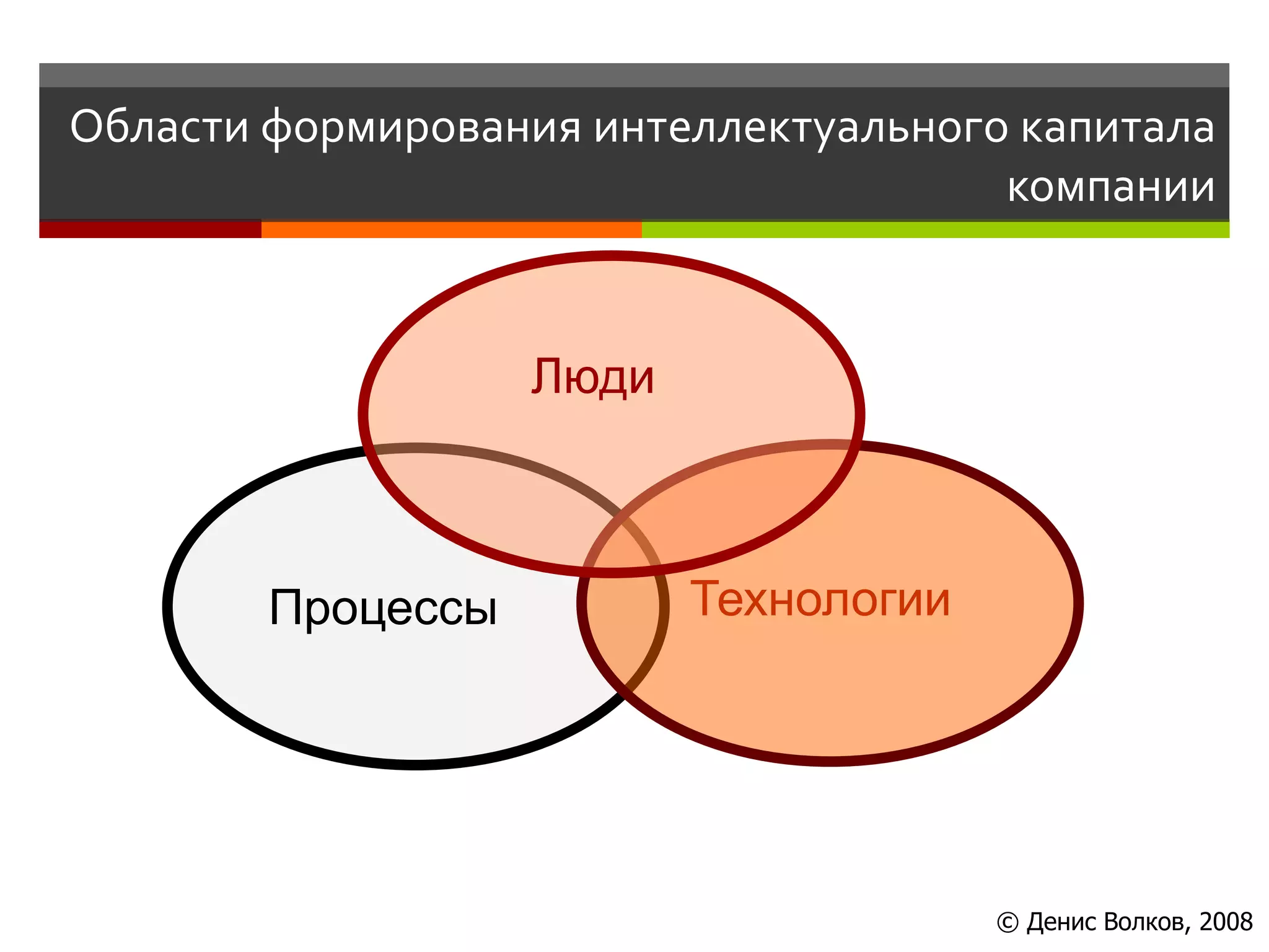 Области формирования интеллектуального капитала
                                      компании


                   Люди



        Процессы          Технологии




                                       © Денис Волков, 2008
 