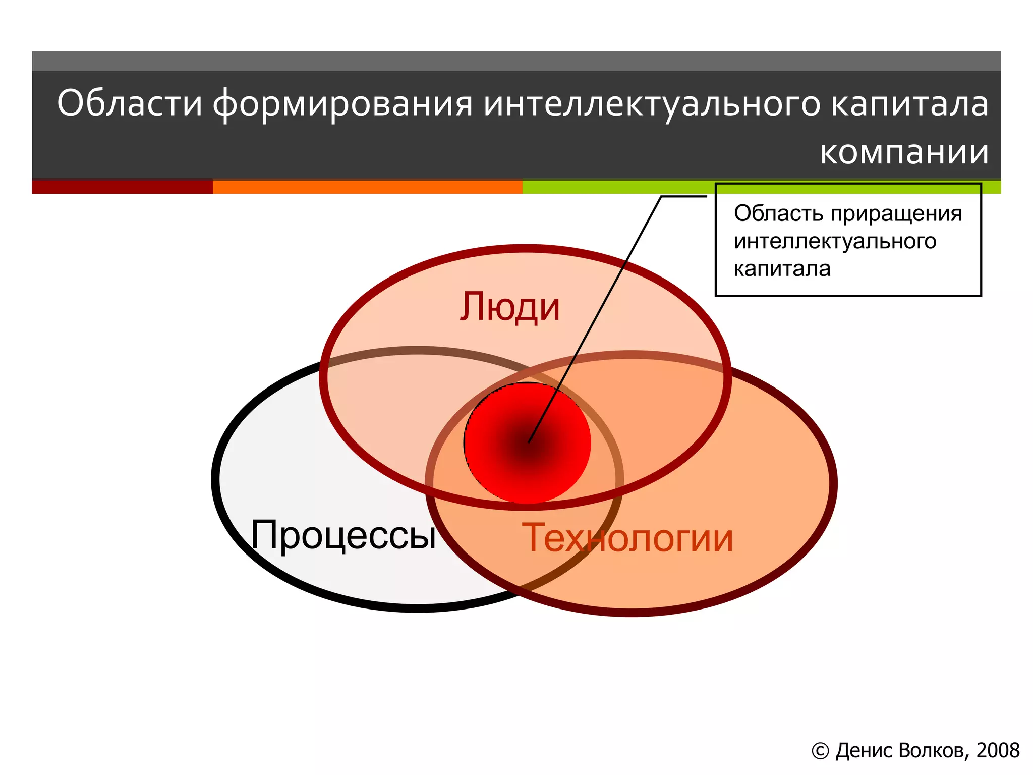 Области формирования интеллектуального капитала
                                      компании
                                  Область приращения
                                  интеллектуального
                                  капитала
                    Люди




         Процессы      Технологии




                                        © Денис Волков, 2008
 