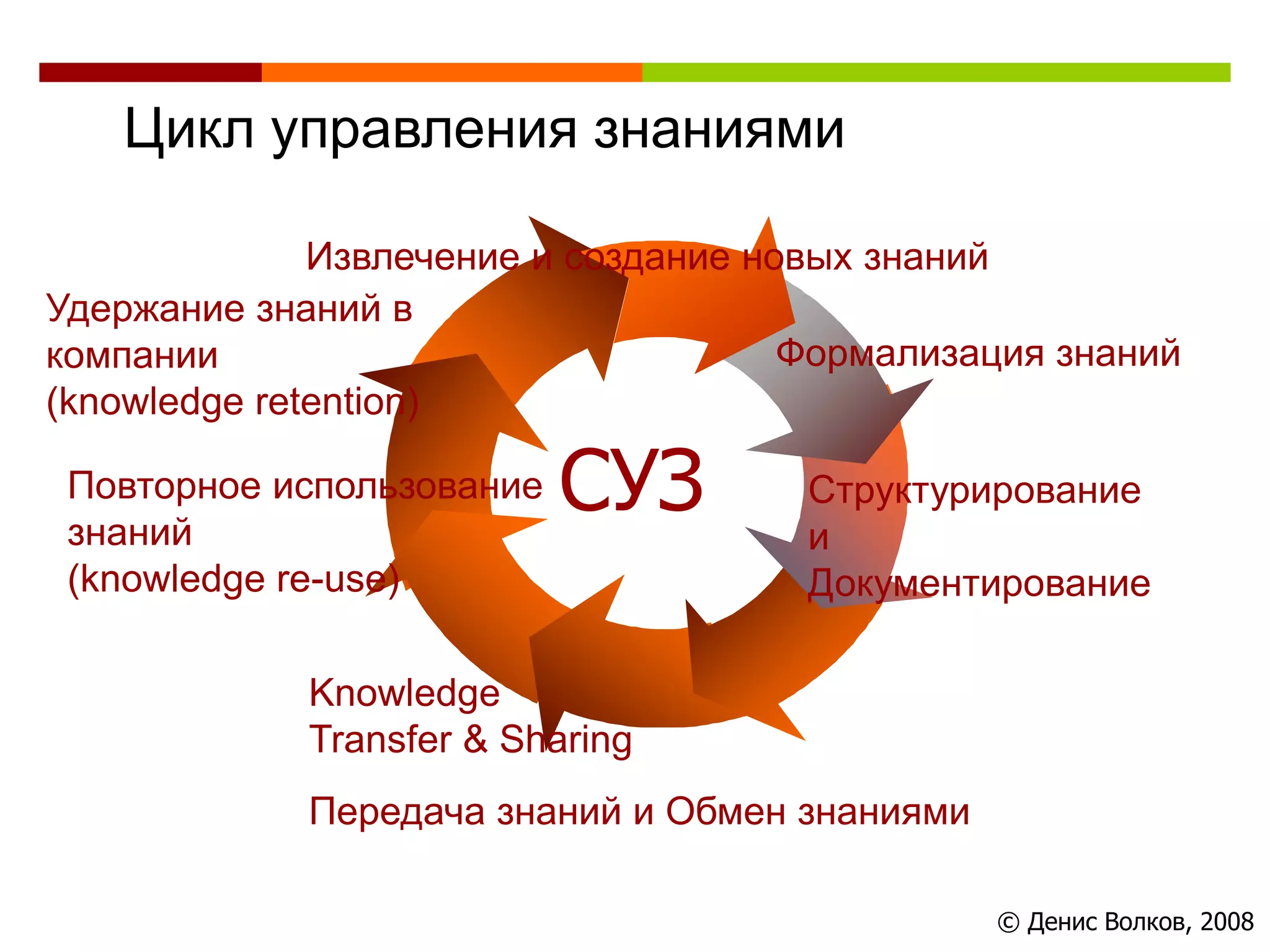 Цикл управления знаниями

              Извлечение и создание новых знаний
Удержание знаний в
компании                              Формализация знаний
(knowledge retention)

 Повторное использование
 знаний
                           СУЗ        Структурирование
                                      и
 (knowledge re-use)                   Документирование

             Knowledge
             Transfer & Sharing
             Передача знаний и Обмен знаниями

                                                © Денис Волков, 2008
 