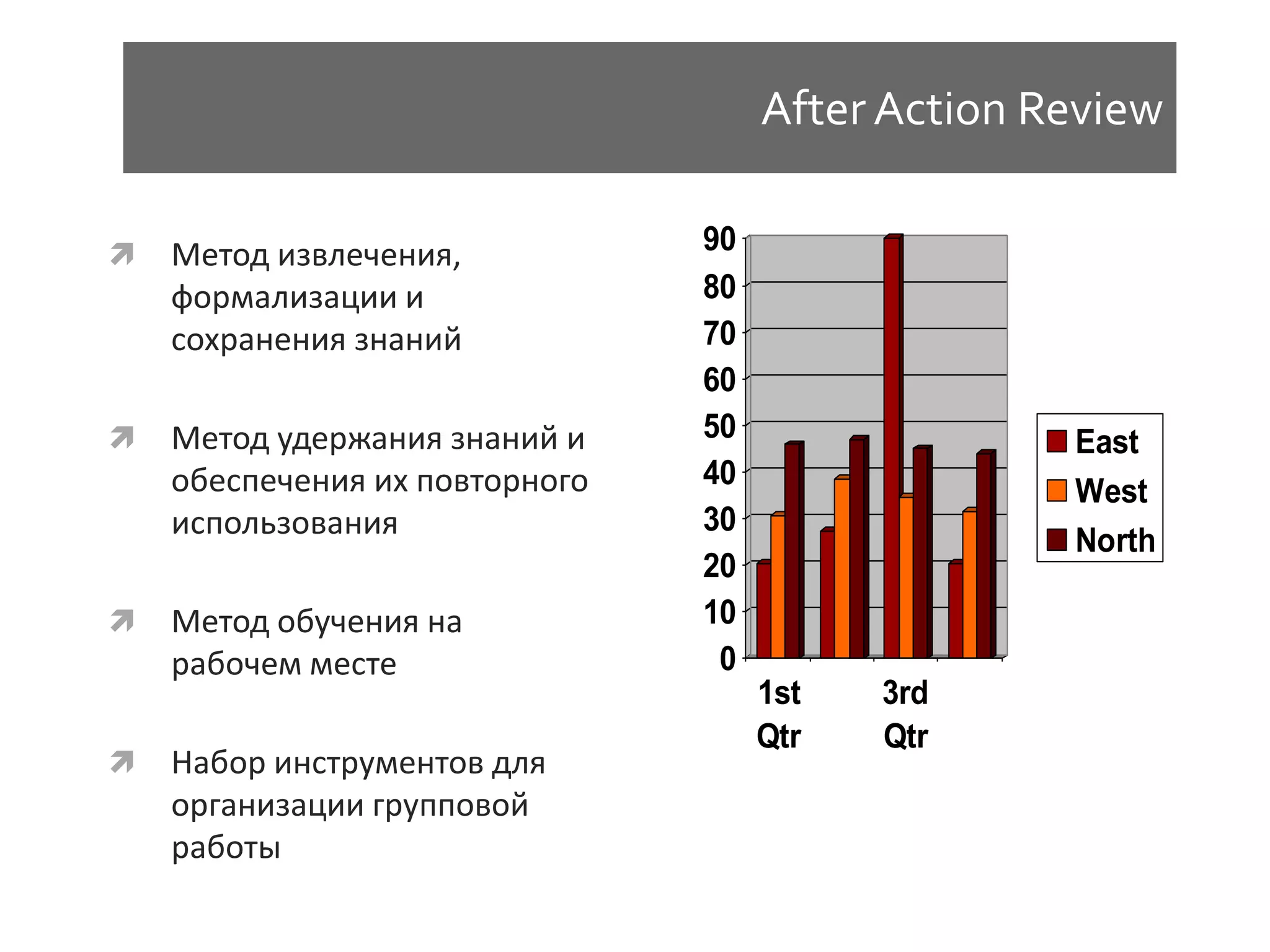 After Action Review

   Метод извлечения,           90
    формализации и              80
    сохранения знаний           70
                                60
   Метод удержания знаний и    50                 East
    обеспечения их повторного   40
                                                   West
    использования               30
                                                   North
                                20
   Метод обучения на           10
    рабочем месте                0
                                     1st   3rd
                                     Qtr   Qtr
   Набор инструментов для
    организации групповой
    работы
 