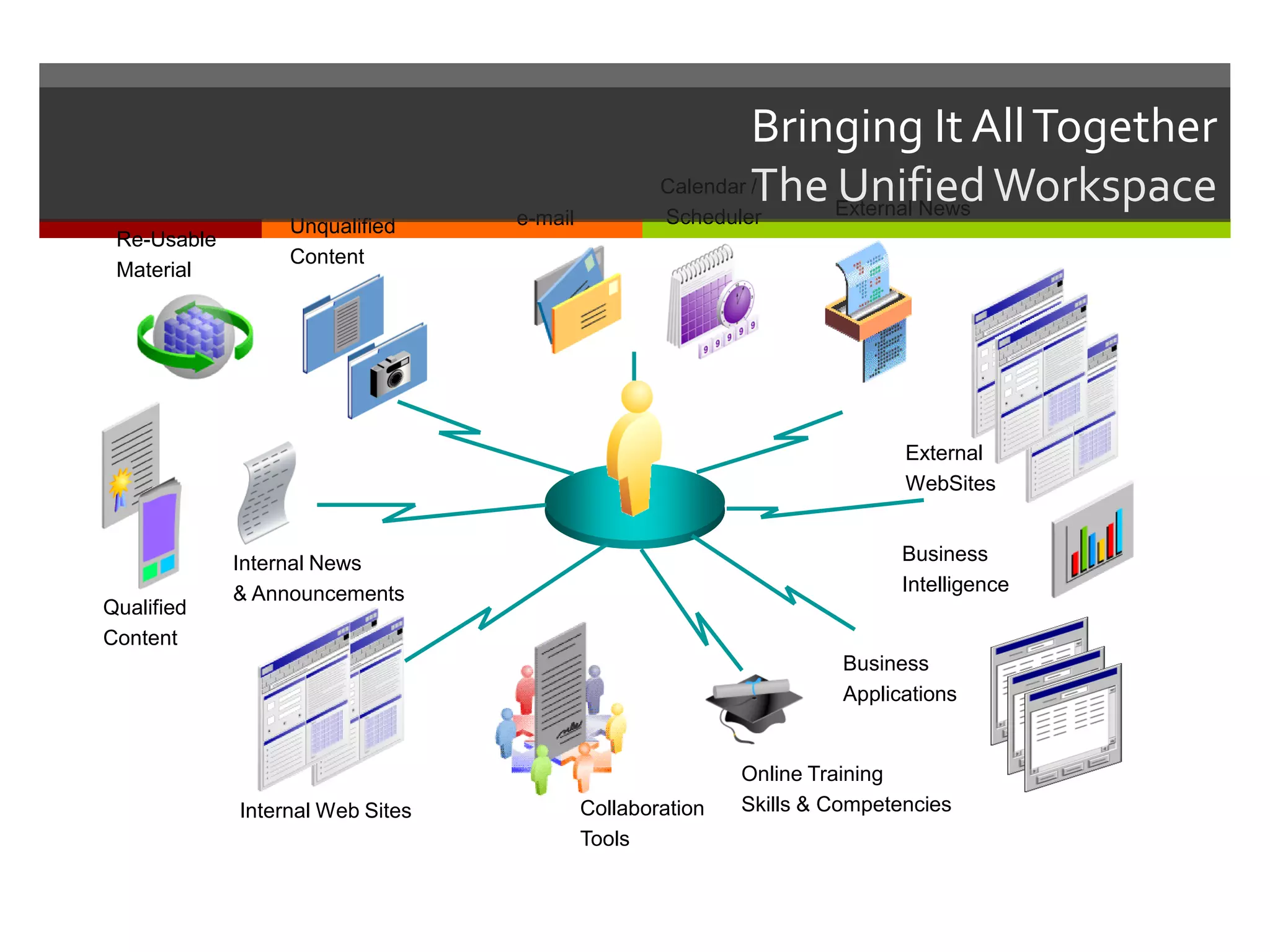Bringing It All Together
                                                   Calendar The Unified Workspace
                                                            /
                                  e-mail           Scheduler    External News
                  Unqualified
 Re-Usable
                  Content
 Material




                                                                           External
                                                                           WebSites


             Internal News                                                 Business
             & Announcements                                               Intelligence
Qualified
Content
                                                                     Business
                                                                     Applications


                                                           Online Training
             Internal Web Sites            Collaboration   Skills & Competencies
                                           Tools
 