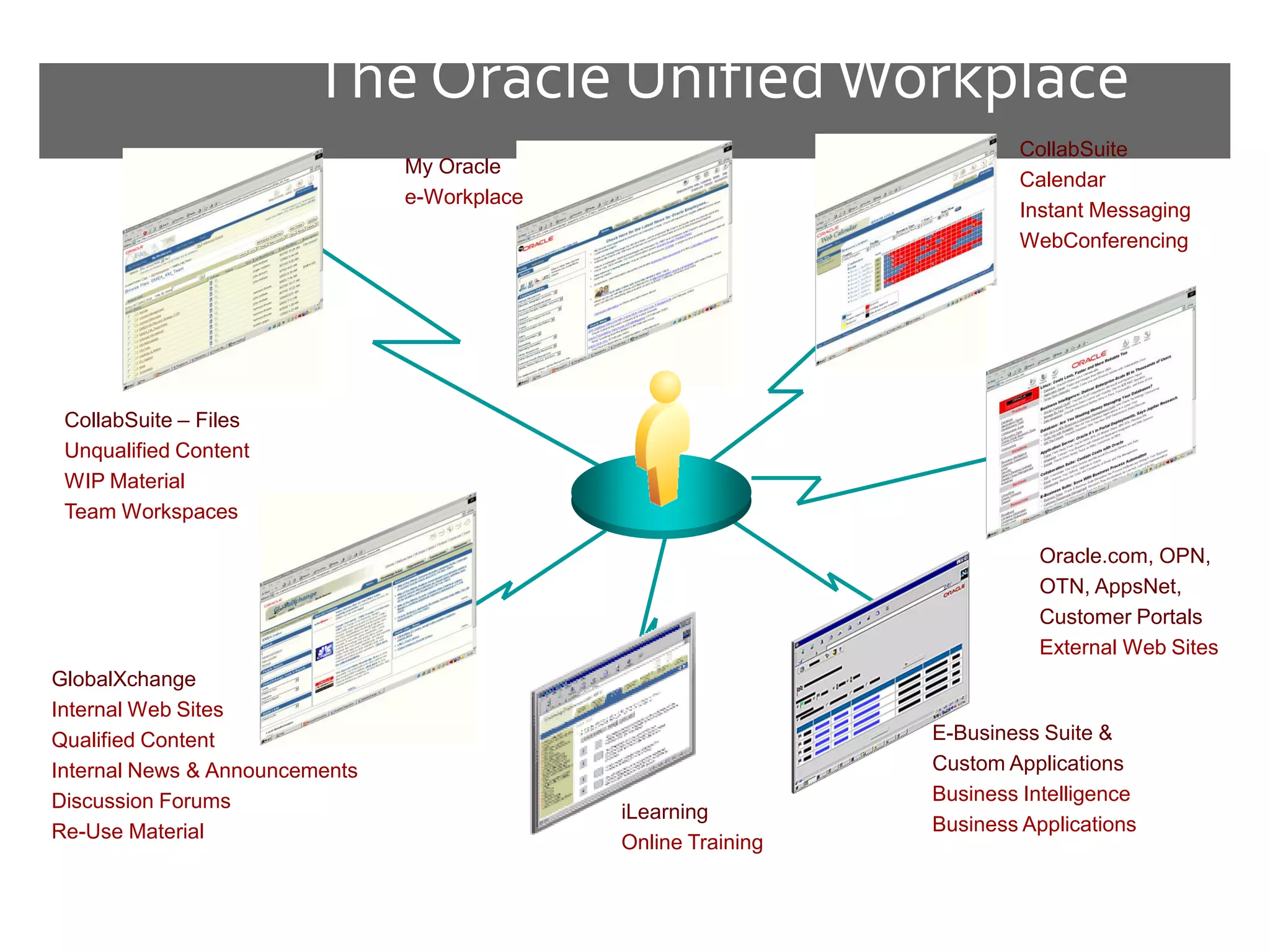 The Oracle Unified Workplace
                                                                        CollabSuite
                                My Oracle
                                                                        Calendar
                                e-Workplace
                                                                        Instant Messaging
                                                                        WebConferencing




 CollabSuite – Files
 Unqualified Content
 WIP Material
 Team Workspaces

                                                                           Oracle.com, OPN,
                                                                           OTN, AppsNet,
                                                                           Customer Portals
                                                                           External Web Sites
GlobalXchange
Internal Web Sites
Qualified Content                                               E-Business Suite &
Internal News & Announcements                                   Custom Applications
Discussion Forums                                               Business Intelligence
                                              iLearning
Re-Use Material                                                 Business Applications
                                              Online Training
 