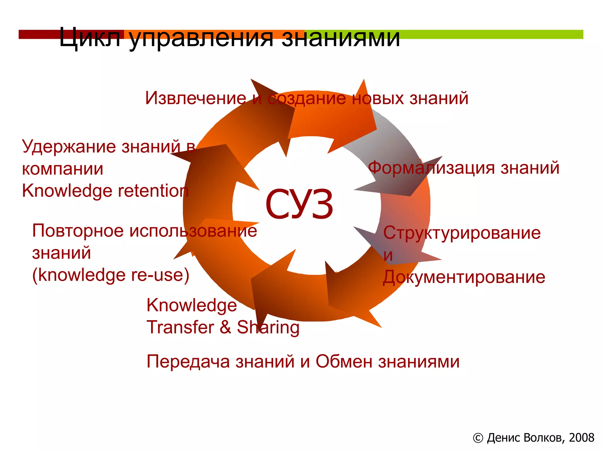 Цикл управления знаниями

             Извлечение и создание новых знаний

Удержание знаний в
компании                            Формализация знаний

                         СУЗ
Knowledge retention

 Повторное использование              Структурирование
 знаний                               и
 (knowledge re-use)                   Документирование
              Knowledge
              Transfer & Sharing
              Передача знаний и Обмен знаниями



                                                  © Денис Волков, 2008
 
