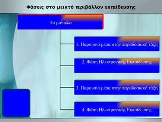 Φάσεις στο μεικτό περιβάλλον εκπαίδευσης Το μοντέλο 1. Παρουσία μέσα στην παραδοσιακή τάξη 2. Φάση Ηλεκτρονικής Εκπαίδευσης 3. Παρουσία μέσα στην παραδοσιακή τάξη 4. Φάση Ηλεκτρονικής Εκπαίδευσης 