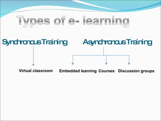Synchronous Training  Asynchronous Training   Embedded learning   Courses Discussion groups   Virtual classroom   