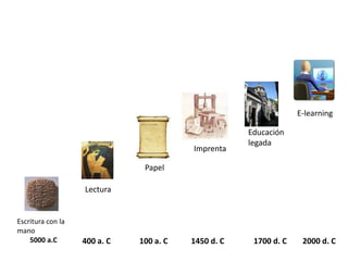Encontrar trabajos que demanda el siglo 21E-learningEducación legadaImprentaPapelLecturaEscritura con la mano 5000 a.C400 a. C100 a. C1450 d. C1700 d. C2000 d. C