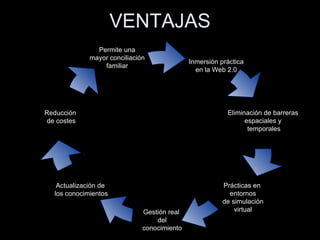 VENTAJAS Eliminación de barreras espaciales y temporales Inmersión práctica en la Web 2.0 Prácticas en  entornos de simulación virtual Gestión real  del conocimiento Actualización de  los conocimientos Reducción  de costes Permite una mayor conciliación familiar 