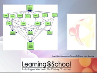 http://ebe.wikispaces.com/Somerville-Sharing+new+Learning
 
