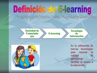 Sociedad de                 Tecnología
Conocimie     E-learning        de
    nto                    Información


                           Es la utilización de
                           nuevas tecnologías
                           para mejorar la
                           calidad            de
                           aprendizaje         y
                           facilitar el acceso a
                           la educación
 