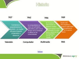 1937                   1962                      1986                   1989

                                                      Se incorporar        Desde este
         Comienza a        La computadora no          información en       Año empieza a
      popularizarse la     nace con principios        diversos medios       surgir la web hasta
                           educativos, pero con el    .Esto se conoce como     convertirse en
    Televisión. un medio
                           tiempo se la comienza      ”Multimedia”.En esta      en lo que es
      útil para impartir                              época aparecen las     ahora
                           a utilizar en las
        contenidos a                                  enciclopedias
                           universidades
           distancia                                   en CD, con
                                                       sonido.


Televisión             Computador             Multimedia                    Web



                                          Volver
 