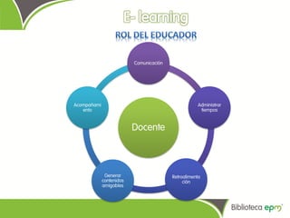 Comunicación




Acompañami                                          Administrar
   ento                                              tiempos


                          Docente



              Generar                    Retroalimenta
             contenidos                       ción
             amigables
 