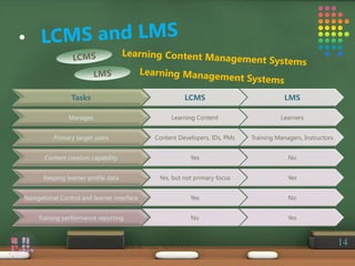 14
Tasks LCMS LMS
Manages Learning Content Learners
Primary target users Content Developers, IDs, PMs Training Managers, Instructors
Content creation capability Yes No
Keeping learner profile data Yes, but not primary focus Yes
Navigational Control and learner interface Yes No
Training performance reporting No Yes
 