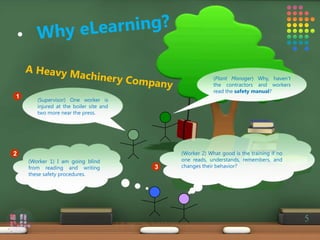 5
(Supervisor) One worker is
injured at the boiler site and
two more near the press.
(Worker 1) I am going blind
from reading and writing
these safety procedures.
1
2
3
(Plant Manager) Why, haven’t
the contractors and workers
read the safety manual?
(Worker 2) What good is the training if no
one reads, understands, remembers, and
changes their behavior?
 