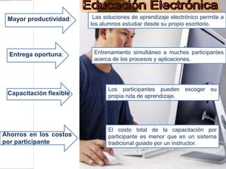 Mayor productividad:     Las soluciones de aprendizaje electrónico permite a
                         los alumnos estudiar desde su propio escritorio.




  Entrega oportuna:       Entrenamiento simultáneo a muchos participantes
                          acerca de los procesos y aplicaciones.




                               Los participantes pueden escoger su
 Capacitación flexible         propia ruta de aprendizaje.




                               El costo total de la capacitación por
Ahorros en los costos          participante es menor que en un sistema
por participante               tradicional guiado por un instructor.
 
