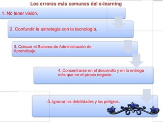 1. No tener visión.


    2. Confundir la estrategia con la tecnología.


      3. Colocar el Sistema de Administración de
      Aprendizaje.



                              4. Concentrarse en el desarrollo y en la entrega
                              más que en el propio negocio.




                        5. Ignorar las debilidades y los peligros.
 