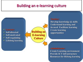 Building an e-learning culture
 Learner:
 Self-directed
 Self-motivated
 Self-regulating
 Lifelong learning
Building an
E-learning
Culture
Teacher:
Develop knowledge & skills
Understand learning and
its need Facilitate learning
Create learning
opportunities
Administrator:
Create Learning environment
Provide ICT infrastructure
Resources for lifelong learning
 