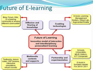 Future of E-learning
 