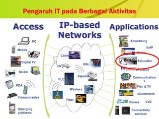 Pengaruh IT pada Berbagai Aktivitas

 