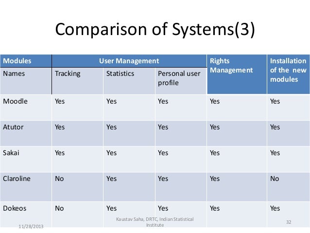 Learning Management System Comparison Chart