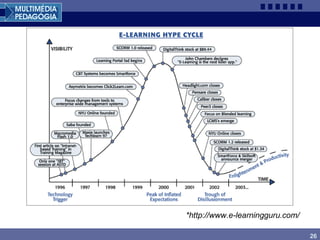 26
E-learning hype cycle
*http://www.e-learningguru.com/
 