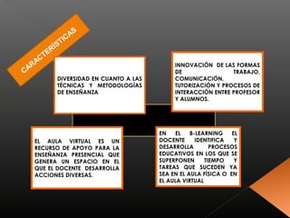 CARACTERÍSTICAS 
DIVERSIDAD EN CUANTO A LAS 
TÉCNICAS Y METODOLOGÍAS 
DE ENSEÑANZA 
EN EL B-LEARNING EL 
DOCENTE IDENTIFICA Y 
DESARROLLA PROCESOS 
EDUCATIVOS EN LOS QUE SE 
SUPERPONEN TIEMPO Y 
TAREAS QUE SUCEDEN YA 
SEA EN EL AULA FÍSICA O EN 
EL AULA VIRTUAL 
EL AULA VIRTUAL ES UN 
RECURSO DE APOYO PARA LA 
ENSEÑANZA PRESENCIAL QUE 
GENERA UN ESPACIO EN EL 
QUE EL DOCENTE DESARROLLA 
ACCIONES DIVERSAS. 
INNOVACIÓN DE LAS FORMAS 
DE TRABAJO, 
COMUNICACIÓN, 
TUTORIZACIÓN Y PROCESOS DE 
INTERACCIÓN ENTRE PROFESOR 
Y ALUMNOS. 
 