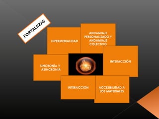 FORTALEZAS 
HIPERMEDIALIDAD 
SINCRONÍA Y 
ASINCRONÍA 
ANDAMIAJE 
PERSONALIZADO Y 
ANDAMIAJE 
COLECTIVO 
INTERACCIÓN 
ACCESIBILIDAD A 
LOS MATERIALES 
INTERACCIÓN 
 