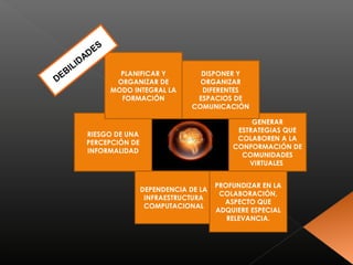 RIESGO DE UNA 
PERCEPCIÓN DE 
INFORMALIDAD 
GENERAR 
DISPONER Y 
ORGANIZAR 
DIFERENTES 
ESPACIOS DE 
COMUNICACIÓN 
ESTRATEGIAS QUE 
COLABOREN A LA 
CONFORMACIÓN DE 
COMUNIDADES 
VIRTUALES 
DEPENDENCIA DE LA 
INFRAESTRUCTURA 
COMPUTACIONAL 
PROFUNDIZAR EN LA 
COLABORACIÓN, 
ASPECTO QUE 
ADQUIERE ESPECIAL 
RELEVANCIA. 
PLANIFICAR Y 
ORGANIZAR DE 
MODO INTEGRAL LA 
FORMACIÓN 
DEBILIDADES 
 