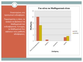 Επικεντρώνει στο
προσωπικό ενδιαφέρον.
Παρατηρείται η τάση, τα
αγόρια να βρίσκουν τα
Μαθηματικά πιο
ενδιαφέροντα. Ευτυχώς,
τα Μαθηματικά δεν
αφήνουν τους μαθητές
αδιάφορους.
0
5
10
15
20
25
Μαθητές
Απόψεις
Για σένα τα Μαθηματικά είναι
ΑΓΟΡΙ
ΚΟΡΙΤΣΙ
 