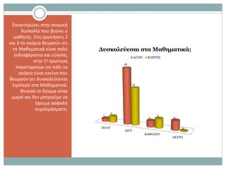 Επικεντρώνει στην ατομική
δυσκολία που βιώνει ο
μαθητής. Στις ερωτήσεις 2
και 3 τα αγόρια θεωρούν οτι
τα Μαθηματικά είναι πολύ
ενδιαφέροντα και εύκολα,
στην 5η ερώτηση
παρατηρούμε οτι πάλι τα
αγόρια είναι εκείνα που
θεωρούν οτι δυσκολεύονται
λιγότερο στα Μαθηματικά.
Φυσικά το δείγμα είναι
μικρό και δεν μπορούμε να
έχουμε ασφαλή
συμπεράσματα.
ΠΟΛΥ
ΛΙΓΟ
ΚΑΘΟΛΟΥ
ΑΚΥΡΟ
1
18
2 3
2
12
3
0
Δυσκολεύεσαι στα Μαθηματικά;
ΑΓΟΡΙ ΚΟΡΙΤΣΙ
 