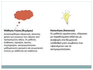 Μάθηση-Γνώση (θυμάμαι)
Ανταποκρίθηκαν εξαιρετικά, κάνοντας
χρήση των γνώσεων που έφεραν από
προηγούμενες τάξεις. Οι μαθητές
διάβασαν, έγραψαν, όρισαν,
περιέγραψαν, κατηγοριοποίησαν
μαθηματικούς ορισμούς και γεωμετρικές
έννοιες με ορθότητα και σαφήνεια.
Κατανόηση (Κατανοώ)
Οι μαθητές ερμήνευσαν, εξήγησαν
με παραδείγματα αλλά και με
αναφορές στο θεωρητικό
υπόβαθρο γιατί συμβαίνει ένα
«φαινόμενο» και το
κατηγοριοποίησαν.
 