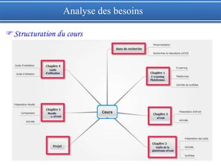 17
Analyse des besoins
Structuration du cours
 