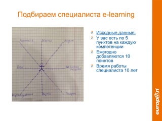 Подбираем специалиста e-learning
Исходные данные:
У вас есть по 5
пунктов на каждую
компетенции
Ежегодно
добавляются 10
поинтов
Время работы
специалиста 10 лет
 
