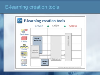 E-learning creation tools
 