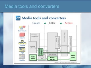 Media tools and converters
 