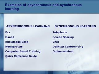 Examples of asynchronous and synchronous
learning
ASYNCHRONOUS LEARNING SYNCHRONOUS LEARNING
Fax Telephone
E-mail Screen Sharing
Knowledge Base Chat
Newsgroups Desktop Conferencing
Computer Based Training Online seminar
Quick Reference Guide
 