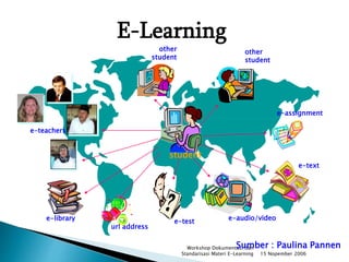 15 Nopember 2006
Workshop Dokumentasi dan
Standarisasi Materi E-Learning
student
e-assignment
e-text
e-audio/videoe-test
url address
e-library
e-teachers
other
student
other
student
E-Learning
Sumber : Paulina Pannen
 