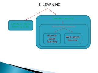 E-LEARNING
Computer Based
Learning (CBL)
Distance Learning
Online Based Learning
Internet
based
learning
Web-based
learning
 