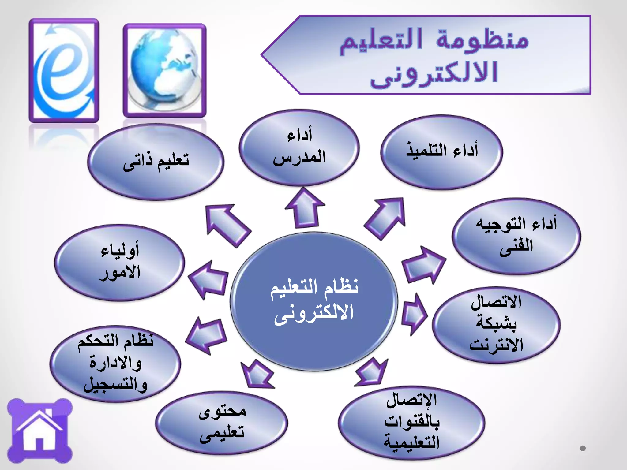 ‫التعليم‬ ‫نظام‬
‫االلكترونى‬
‫أداء‬
‫المدرس‬ ‫التلميذ‬ ‫أداء‬
‫التوجيه‬ ‫أداء‬
‫الفنى‬
‫االتصال‬
‫بشبكة‬
‫االنترنت‬
‫اإلتصال‬
‫بالقنوات‬
‫التعليمية‬
‫محتوى‬
‫تعليمى‬
‫التحكم‬ ‫نظام‬
‫واالدارة‬
‫والتسجيل‬
‫أولياء‬
‫االمور‬
‫ذاتى‬ ‫تعليم‬
 