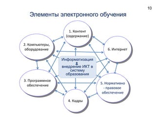 2. Компьютеры,
оборудование 6. Интернет
3. Программное
обеспечение
4. Кадры
1. Контент
(содержание)
Элементы электронного обучения
5. Нормативно
- правовое
обеспечение
Информатизация
внедрение ИКТ в
систему
образования
10
 