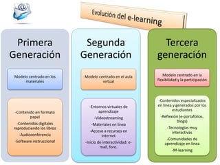Primera
Generación
Modelo centrado en los
materiales
-Contenido en formato
papel
-Contenidos digitales
reproduciendo los libros
-Audioconferencia
-Software instruccional
Segunda
Generación
Modelo centrado en el aula
virtual
-Entornos virtuales de
aprendizaje
-Videostreaming
-Materiales en línea
-Acceso a recursos en
internet
-Inicio de interactividad: e-
mail, foro.
Tercera
generación
Modelo centrado en la
flexibilidad y la participación
-Contenidos especializados
en línea y generados por los
estudiantes
-Reflexión (e-portafolios,
blogs)
-Tecnologías muy
interactivas
-Comunidades de
aprendizaje en línea
-M-learning
 