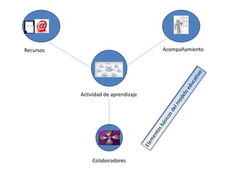 Recursos Acompañamiento
Actividad de aprendizaje
Colaboradores
 