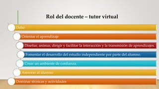 Rol del docente – tutor virtual
Debe:
Orientar el aprendizaje
Diseñar, animar, dirigir y facilitar la interacción y la transmisión de aprendizajes.
Fomentar el desarrollo del estudio independiente por parte del alumno.
Crear un ambiente de confianza.
Asesorar al alumno
Dominar técnicas y actividades
 