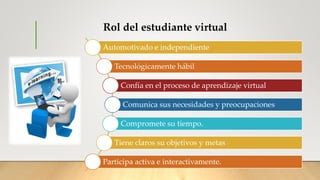 Rol del estudiante virtual
Automotivado e independiente
Tecnológicamente hábil
Confía en el proceso de aprendizaje virtual
Comunica sus necesidades y preocupaciones
Compromete su tiempo.
Tiene claros su objetivos y metas
Participa activa e interactivamente.
 