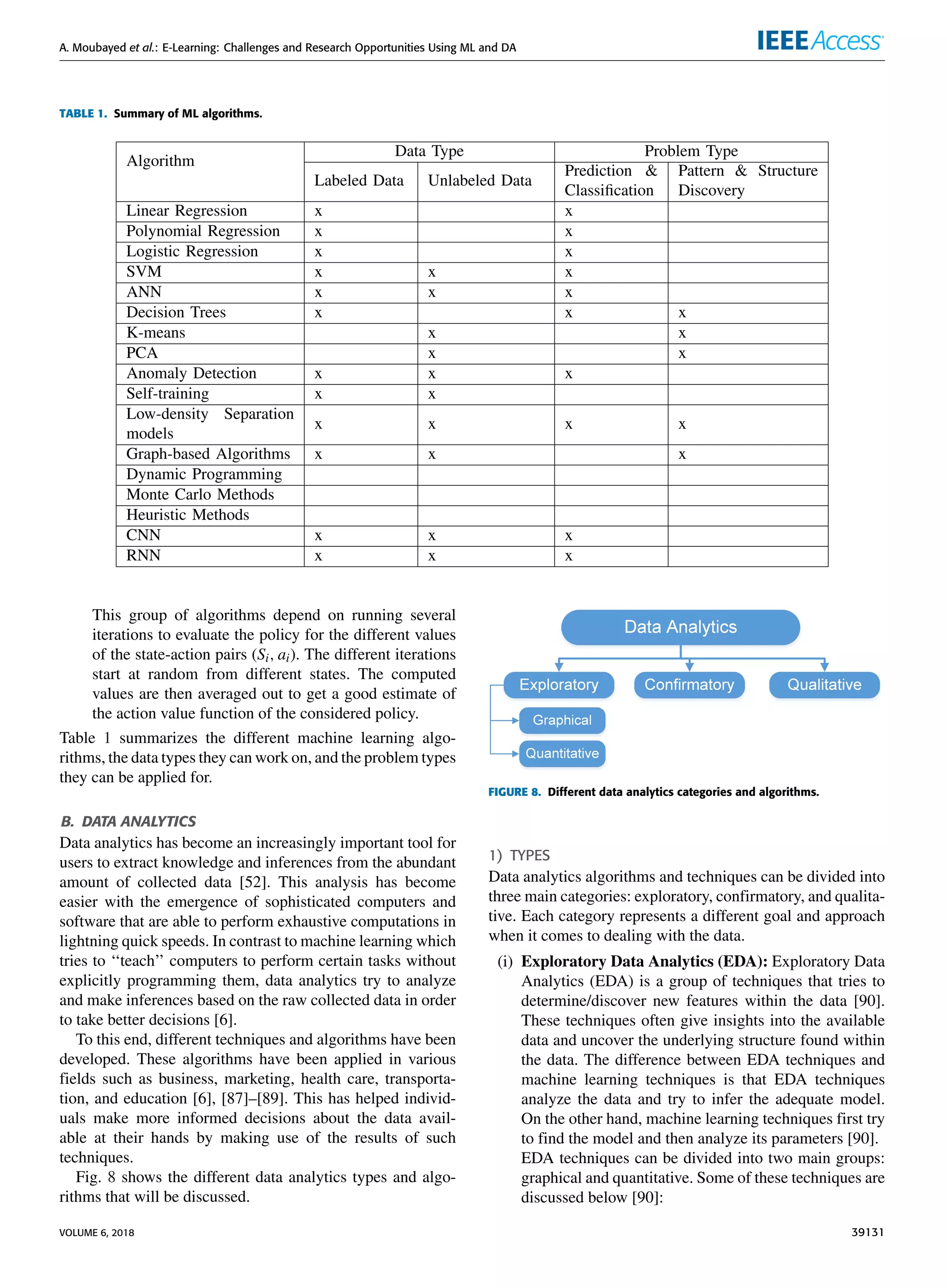A. Moubayed et al.: E-Learning: Challenges and Research Opportunities Using ML and DA
TABLE 1. Summary of ML algorithms.
This group of algorithms depend on running several
iterations to evaluate the policy for the different values
of the state-action pairs (Si, ai). The different iterations
start at random from different states. The computed
values are then averaged out to get a good estimate of
the action value function of the considered policy.
Table 1 summarizes the different machine learning algo-
rithms, the data types they can work on, and the problem types
they can be applied for.
B. DATA ANALYTICS
Data analytics has become an increasingly important tool for
users to extract knowledge and inferences from the abundant
amount of collected data [52]. This analysis has become
easier with the emergence of sophisticated computers and
software that are able to perform exhaustive computations in
lightning quick speeds. In contrast to machine learning which
tries to ‘‘teach’’ computers to perform certain tasks without
explicitly programming them, data analytics try to analyze
and make inferences based on the raw collected data in order
to take better decisions [6].
To this end, different techniques and algorithms have been
developed. These algorithms have been applied in various
ﬁelds such as business, marketing, health care, transporta-
tion, and education [6], [87]–[89]. This has helped individ-
uals make more informed decisions about the data avail-
able at their hands by making use of the results of such
techniques.
Fig. 8 shows the different data analytics types and algo-
rithms that will be discussed.
FIGURE 8. Different data analytics categories and algorithms.
1) TYPES
Data analytics algorithms and techniques can be divided into
three main categories: exploratory, conﬁrmatory, and qualita-
tive. Each category represents a different goal and approach
when it comes to dealing with the data.
(i) Exploratory Data Analytics (EDA): Exploratory Data
Analytics (EDA) is a group of techniques that tries to
determine/discover new features within the data [90].
These techniques often give insights into the available
data and uncover the underlying structure found within
the data. The difference between EDA techniques and
machine learning techniques is that EDA techniques
analyze the data and try to infer the adequate model.
On the other hand, machine learning techniques ﬁrst try
to ﬁnd the model and then analyze its parameters [90].
EDA techniques can be divided into two main groups:
graphical and quantitative. Some of these techniques are
discussed below [90]:
VOLUME 6, 2018 39131
 