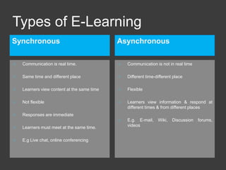 Types of E-Learning
Synchronous Asynchronous
 Communication is real time.
 Same time and different place
 Learners view content at the same time
 Not flexible
 Responses are immediate
 Learners must meet at the same time.
 E.g Live chat, online conferencing
 Communication is not in real time
 Different time-different place
 Flexible
 Learners view information & respond at
different times & from different places
 E.g. E-mail, Wiki, Discussion forums,
videos
 