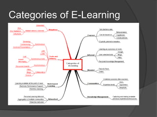 Categories of E-Learning
 